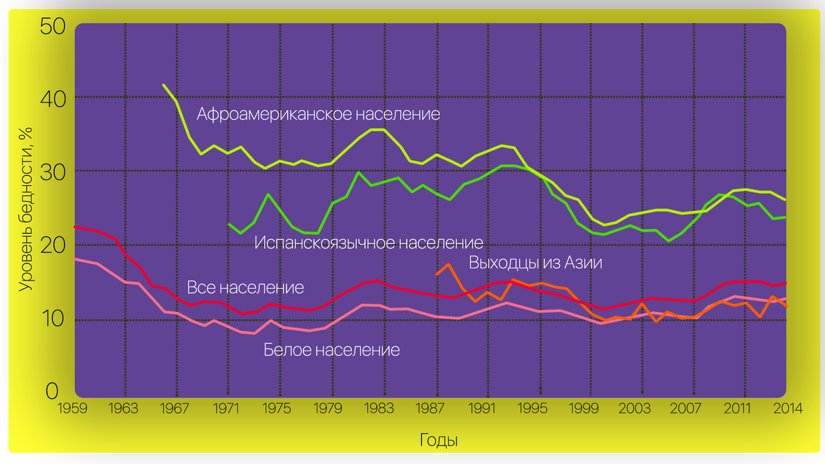Динамика изменения уровня бедности, 1959 – 2014 гг. Источник: Экономикс: принципы, проблемы и политика : учебник : пер. с англ. / К.Р. Макконнелл, С.Л. Брю, Ш.М. Флинн. – 21-е изд. – Москва : ИНФРА – М, 2021. (стр 597)