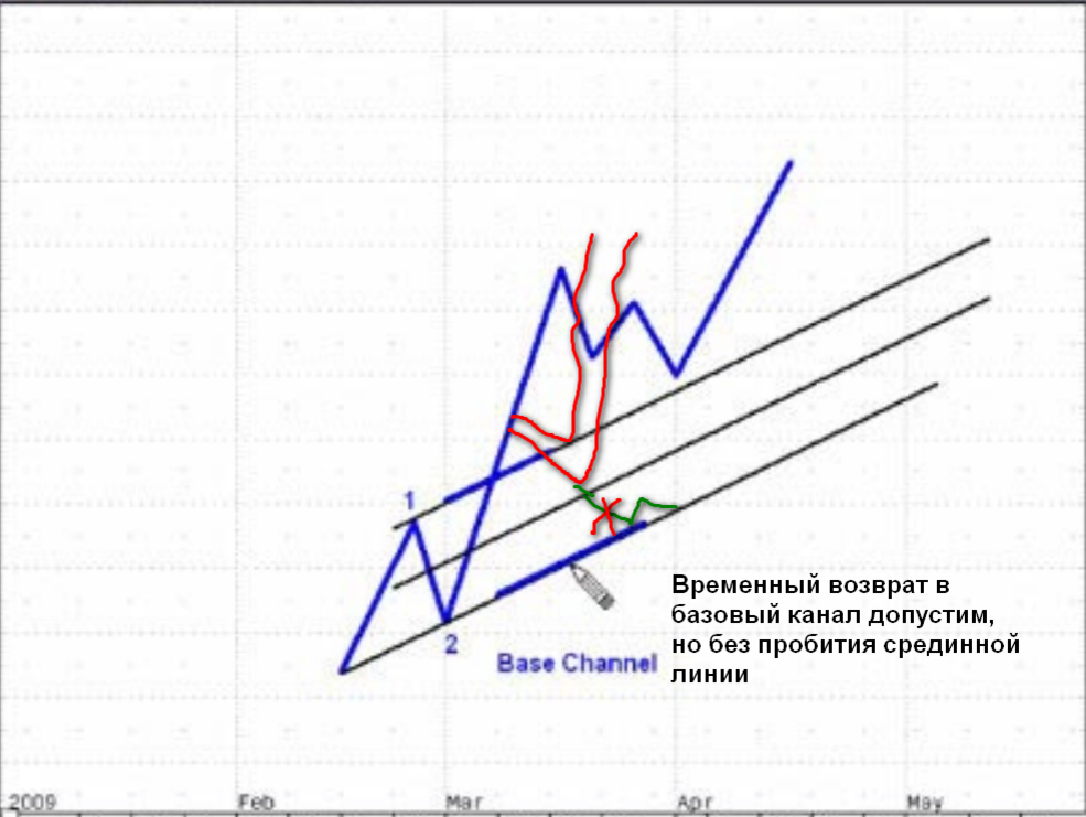 Чертится через начало пик и откат от пика