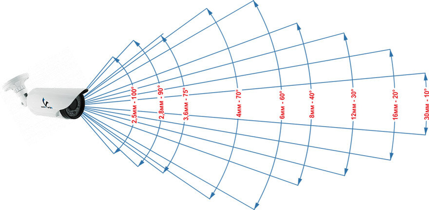 Фокусное расстояние камеры видеонаблюдения