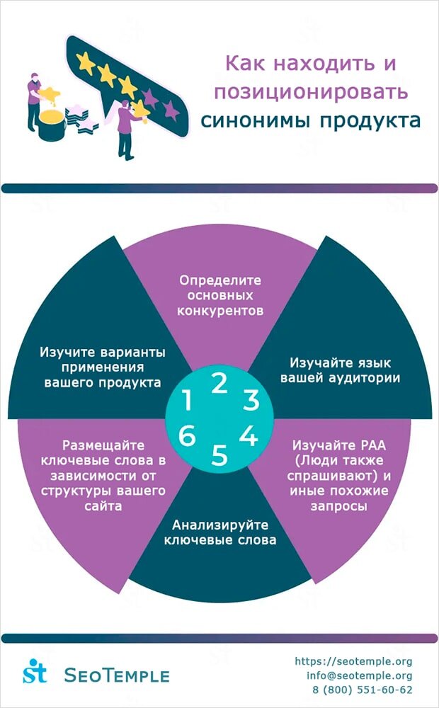 Как находить синонимы продукта
