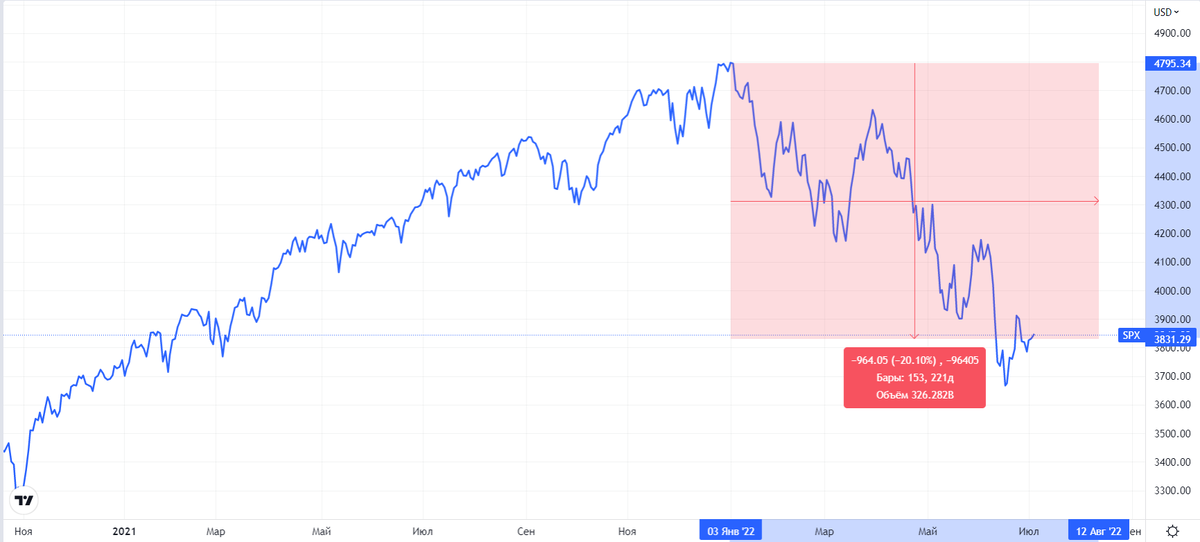 График индекса S&P 500