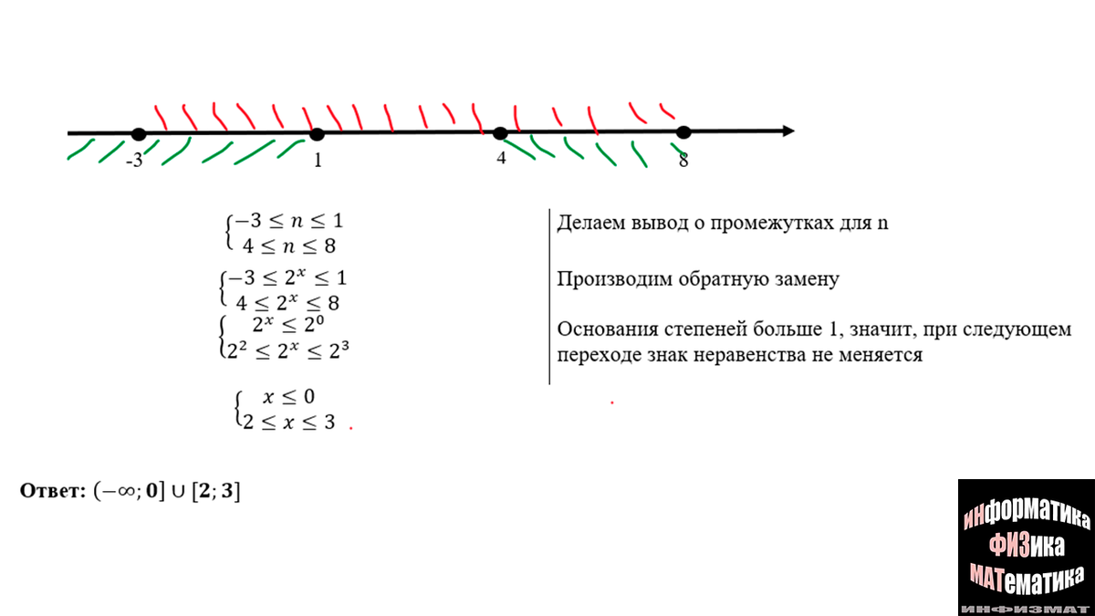 Показательные неравенства в №14 ЕГЭ математика профильный уровень.  Теоретический и практический разбор | In ФИЗМАТ | Дзен