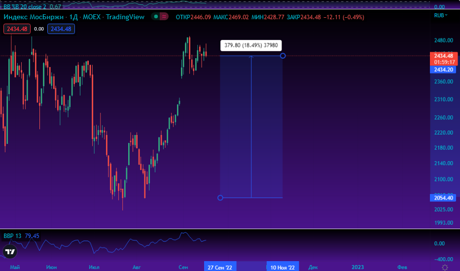 IMOEX. Источник: Tradingview