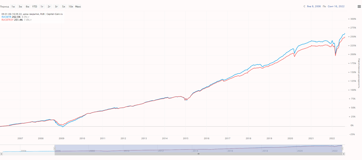 График с 2006 года - достаточно большой промежуток времени