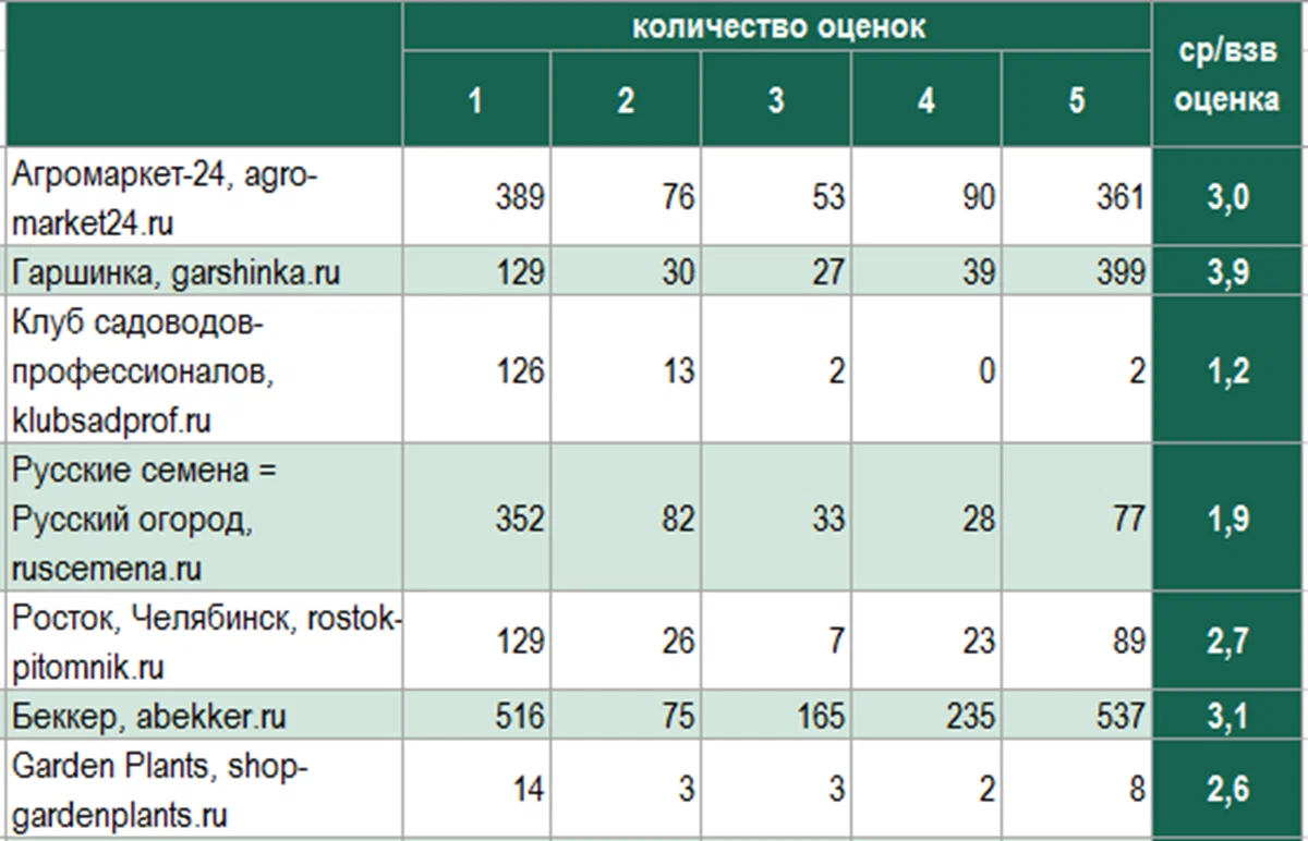 Итоги голосования по черному списку поставщиков растений | Сад под  Петербургом | Дзен