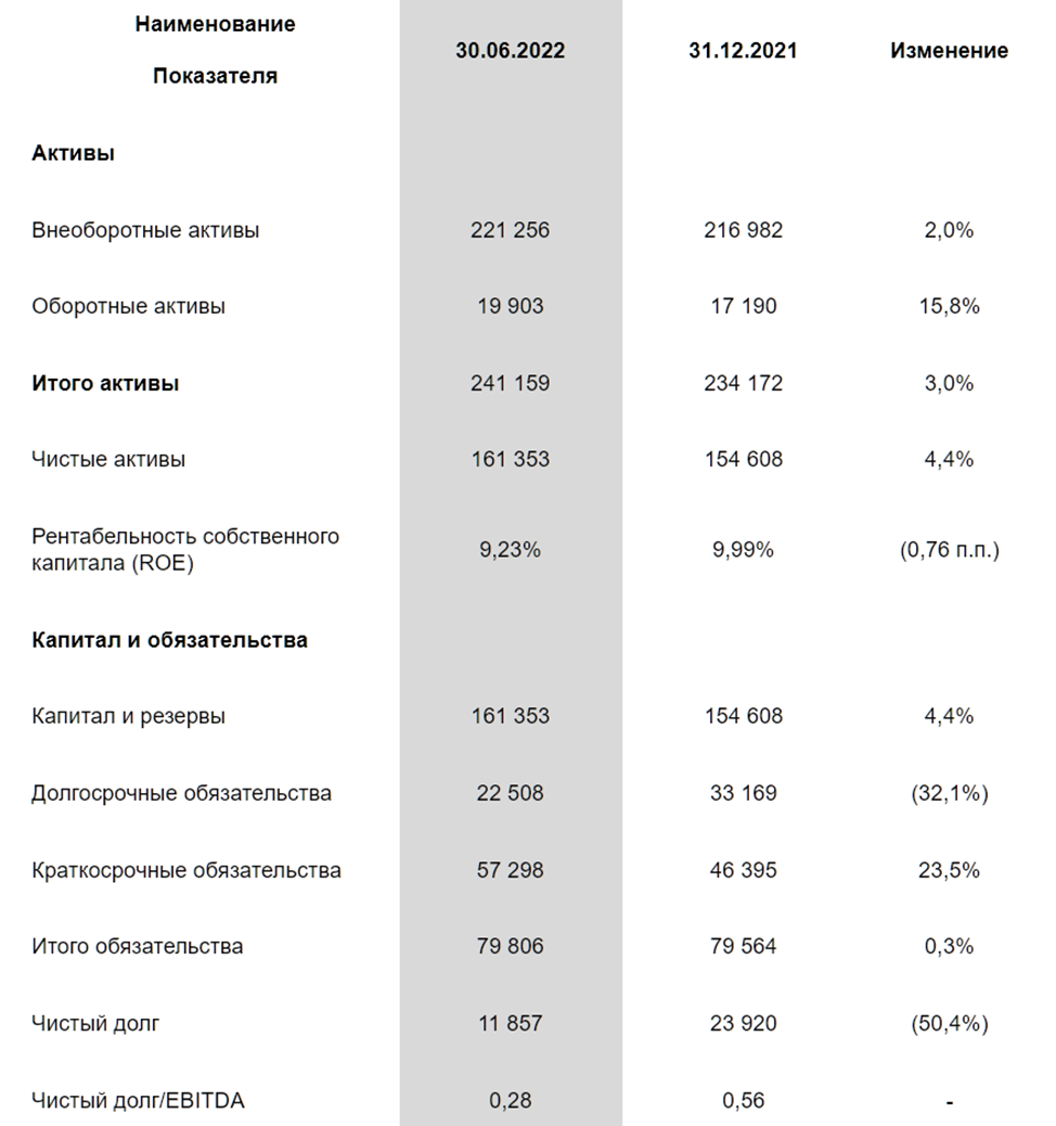 Ленэнерго. Отчет за 1П 2022г. Дивиденды 15%? | Инвестовизация | Дзен