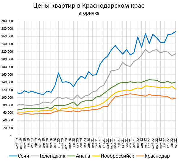 Цены квартир в Краснодарском крае.