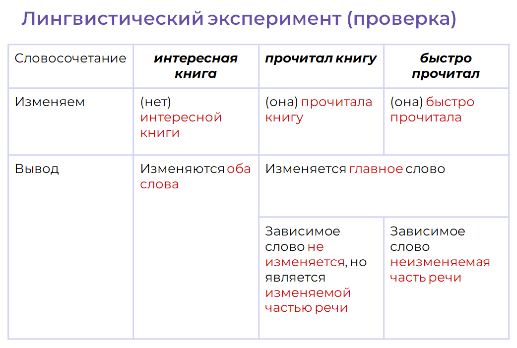 Словосочетания, их виды, строение и значение. Виды подчинительной связи в словосочетаниях