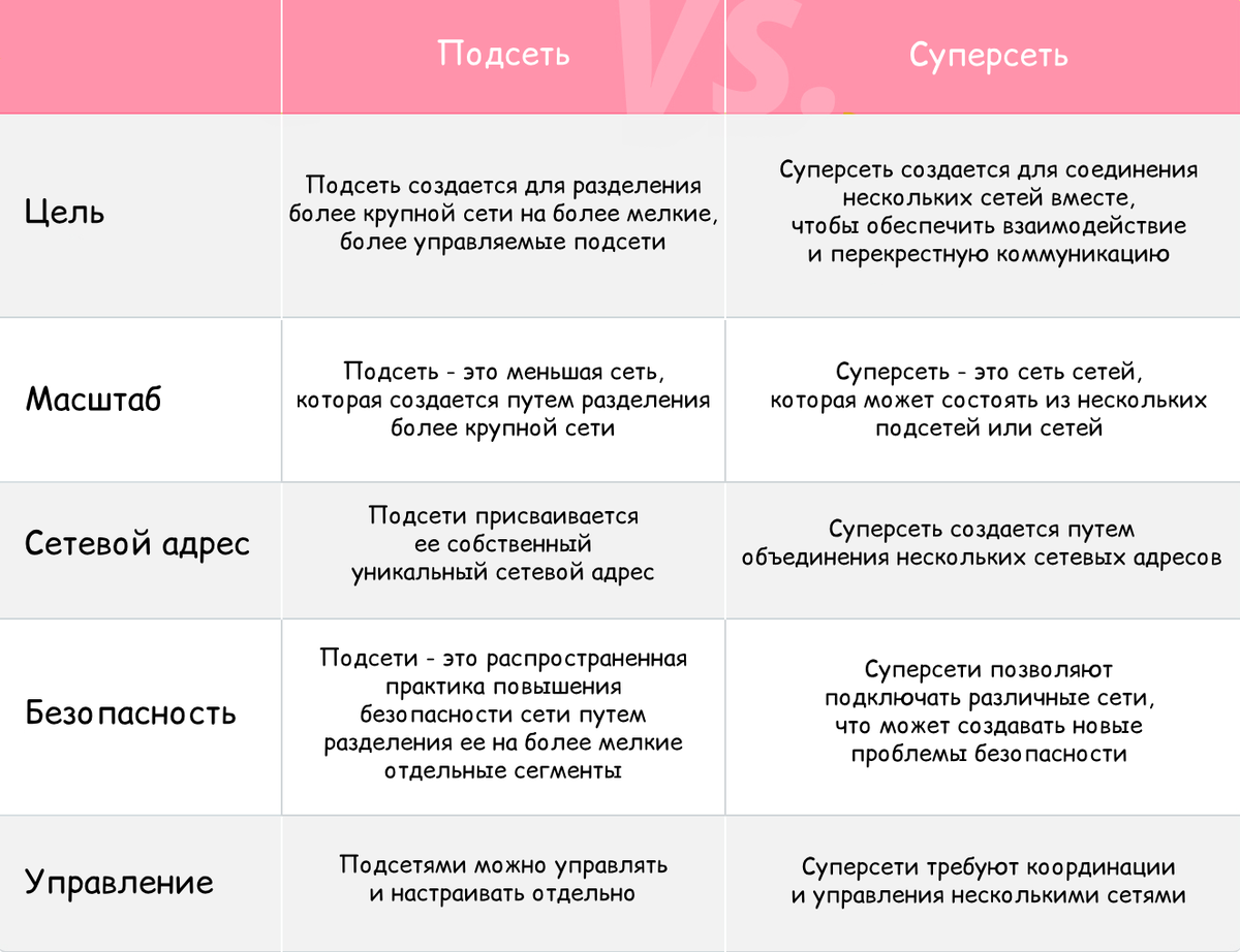 Подсеть и суперсеть. Разница
