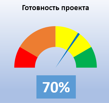 Диаграмма в виде спидометра в эксель