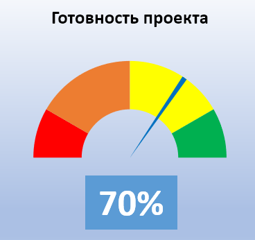 Диаграмма-спидометр