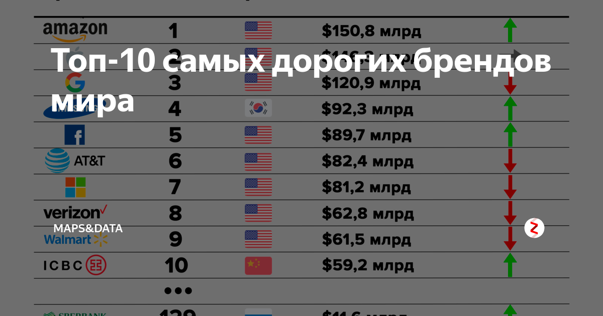 Самой дорогой бренд в мире одежды. Самые богатые бренды. Топ 10 Мировых брендов