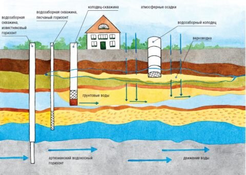 Как провести воду в частный дом: советы по обустройству источника водоснабжения и подаче воды в дом