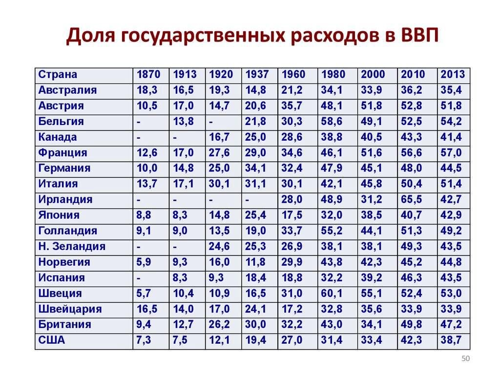 Соотношение расходов к ввп бюджет. Государственные расходы. Отношение расходов к ввп. Отношение бюджета к ввп. Гос расходы в 2000 годах.