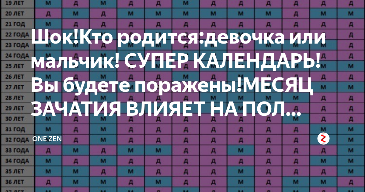 Как определить пол ребенка. Таблица пола ребенка. Таблица зачатия пола ребенка. Таблица планирования пола.