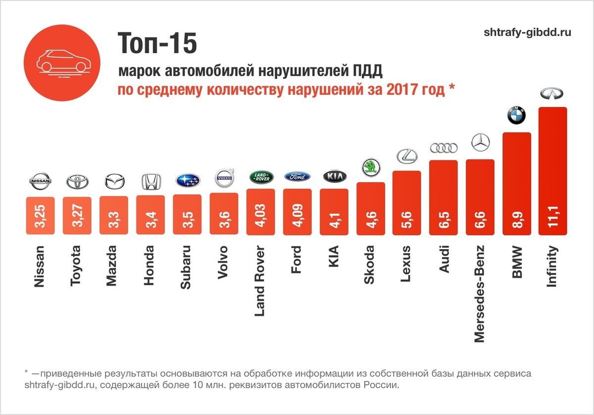 Статистика марок угоняемых машин