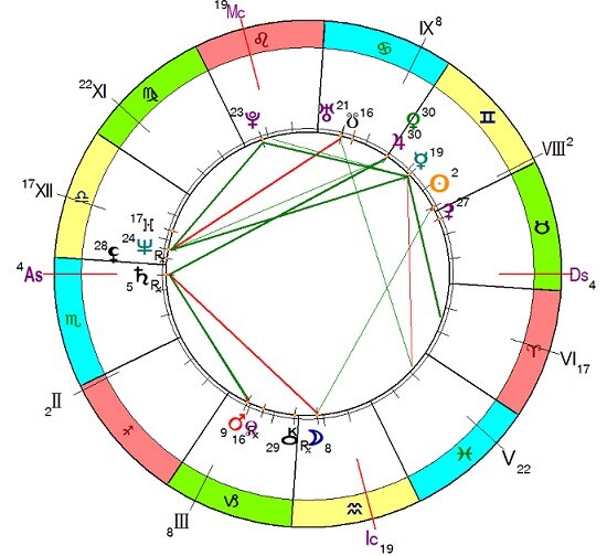 Карта гармоники астрология