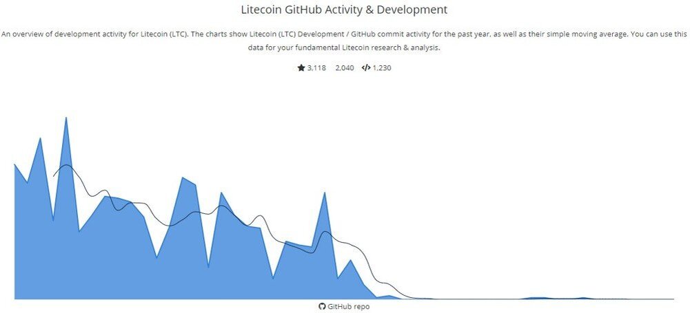 [caption id="attachment_11811" align="aligncenter" width="1000"] Статистика GitHub демонстрирует, что некогда высокая активность разработчиков Litecoin позже сошла на нет.[/caption] 