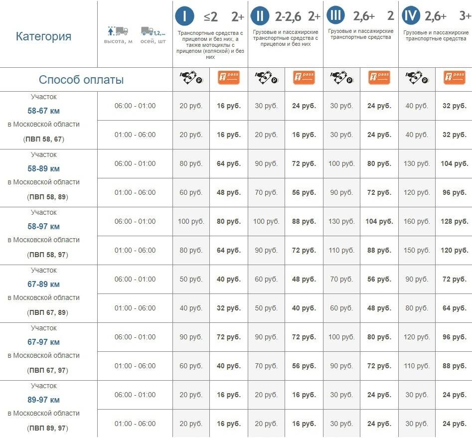   Таблица тарифов на новом участке скоростной трассы М-11 в обход Клина и Солнечногорска 