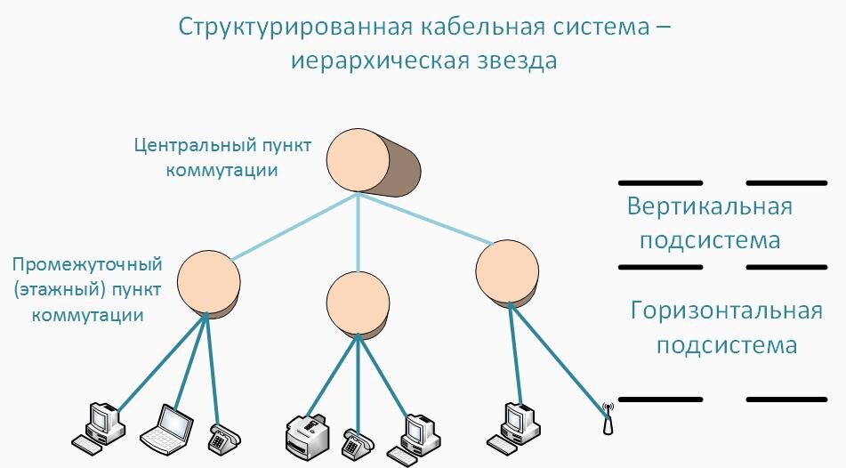 Структурированная кабельная система схема