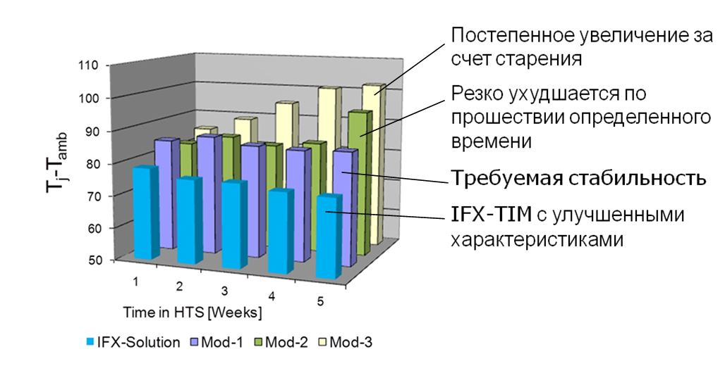 
Рисунок 2. Временная зависимость разницы между температурой перехода модуля и окружающей средой для различных теплопроводящих материалов.
