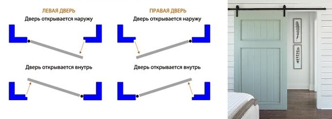 Как лучше внутрь или наружу. Входная дверь внутреннего открывания схема. Левое открывание двери. Сторонность открывания двери. Правое и левое открывание дверей.