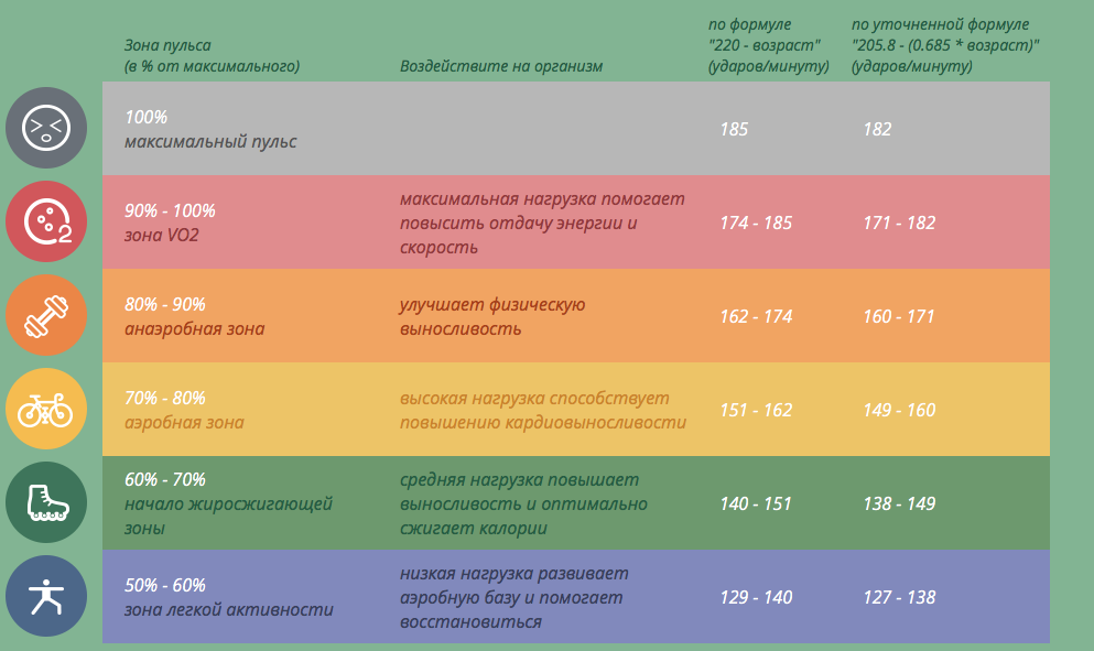 Возраст активности. Пульс таблица анаэробный. Аэробная и анаэробная зона пульса. Пульс при аэробной нагрузке. Пульсовые зоны для бега таблица.
