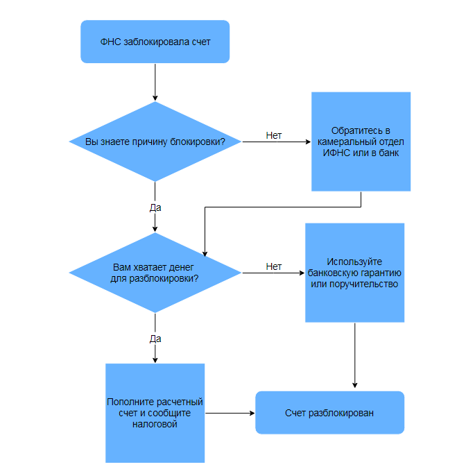 Фнс заблокировала счет