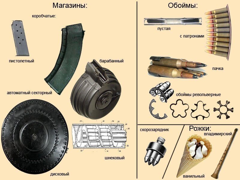 Магазин, обойма и рожок? В чем их отличие? | 💣Дом оружейника🔫 | Дзен