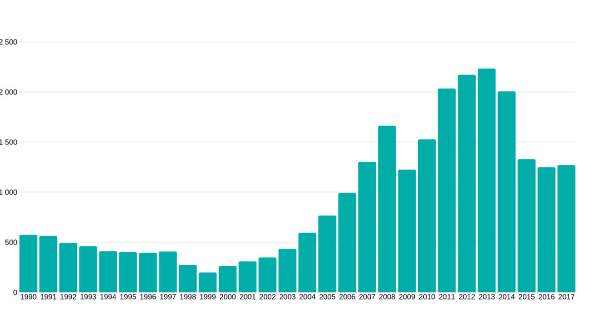 Население польши на 2023. Динамика ВВП России с 2000. Динамика роста ВВП России с 2000 по 2020. Динамика ВВП России 2000 2021. Динамика ВВП В России 2000-2020.