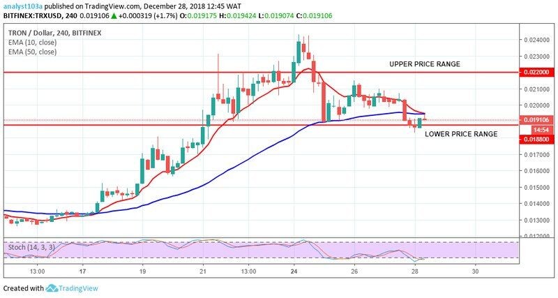 Среднесрочный тренд TRX: диапазон