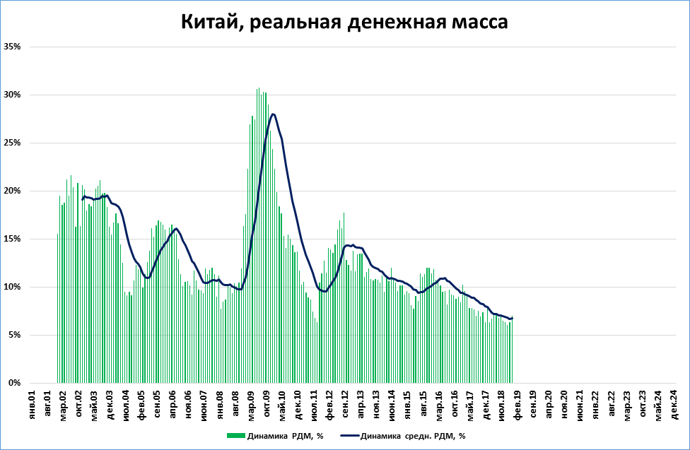 Больше по сравнению с аналогичным. Реально денежная масса Китая. Рост экономики Китая. Динамика ВВП Китая. Китай рост денежной массы.