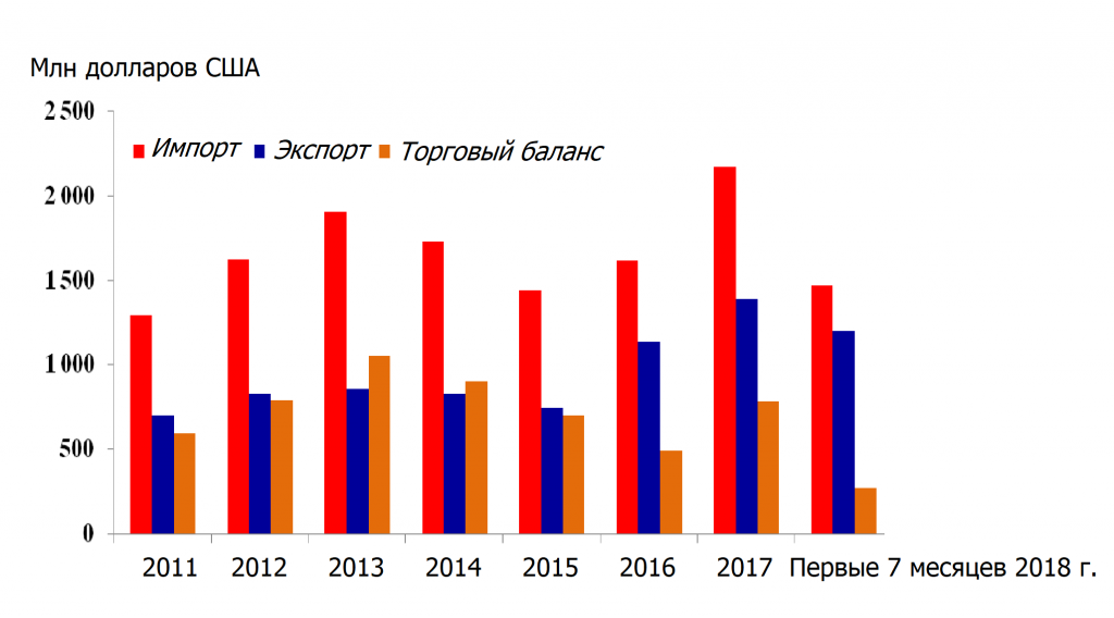 Экспорт вьетнама. Экспорт и импорт Вьетнама. Торговый баланс экспорт и импорт. Товарооборот Вьетнама.