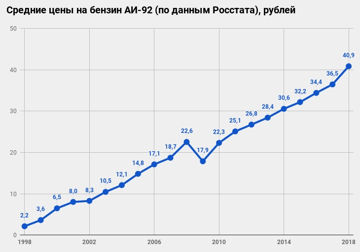 Рисунок 1. Начало 2000-х
