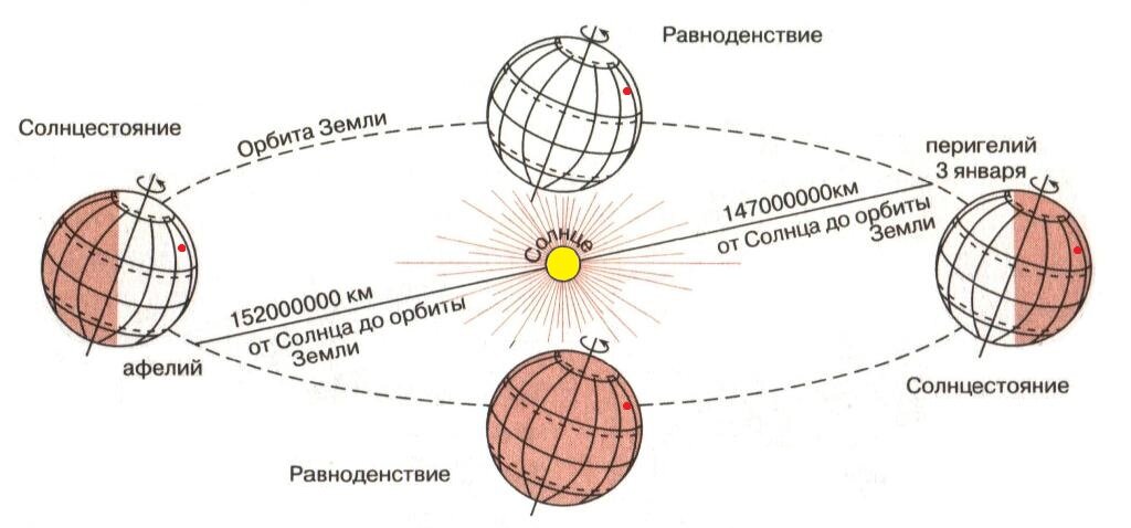 Довольно наглядная схема равноденствий и солнцестояний. Наклон земной оси составляет 23 градуса. На широтах выше северного полярного круга (66,33 гр.) Солнце сегодня не заходит - там полярный день.