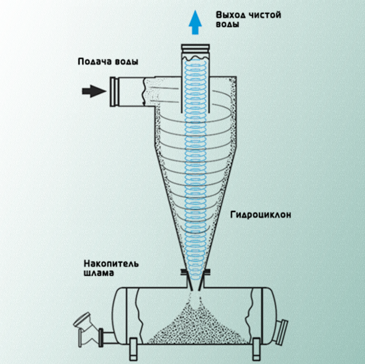 Принцип работы гидроциклона
