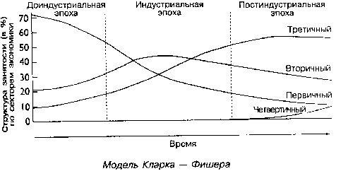 Модель фишера. Модель Фишера-Кларка. Классификация Фишера Кларка. Модель секторов экономики Кларка. Трёхсекторную модель экономики Фишера — Кларка.