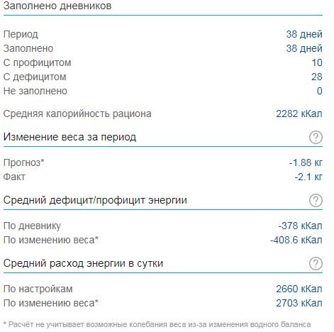 Отличная сводка за период, все дни заполнены, есть предполагаемый прогресс и есть фактический прогресс, так вы можете проверить сами себя - насколько вы адекватно оцениваете как приход, как и расход энергии, и что происходит на самом деле - слив воды, или же все-таки процесс снижения жировой массы, и насколько адекватен ваш обмен веществ (если план соответствует факту - значит все ок).