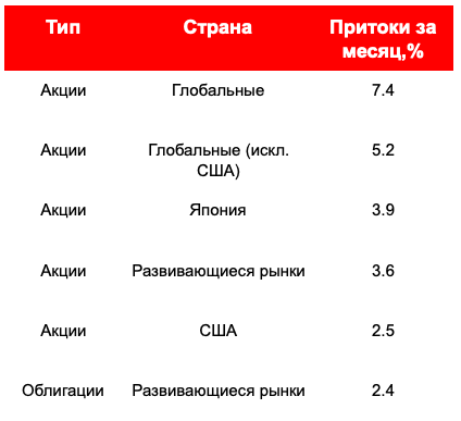 Источник данных: Lipper Global