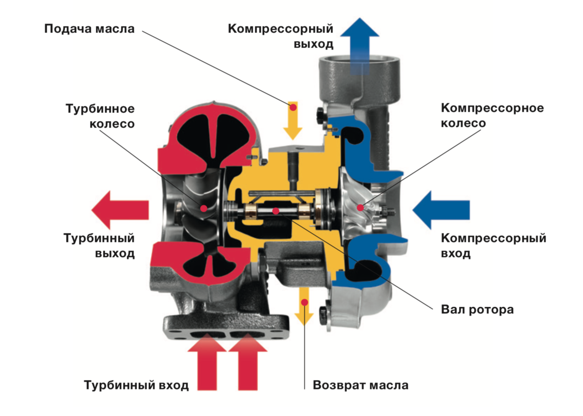 Устройство турбонагнетателя, схема