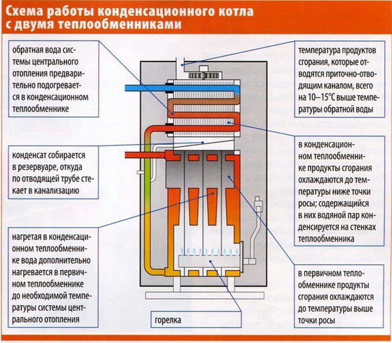 Двухконтурный газовый котел принцип работы схема Конденсационный газовый котел: его особенности и принцип работы SANTEXSERVIS.BY 