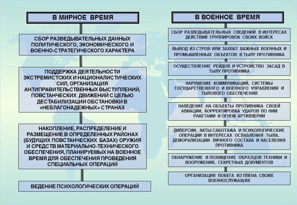 особые условия деятельности овд. особенности проведения спецопераций. основы организации и проведения специальных операций.