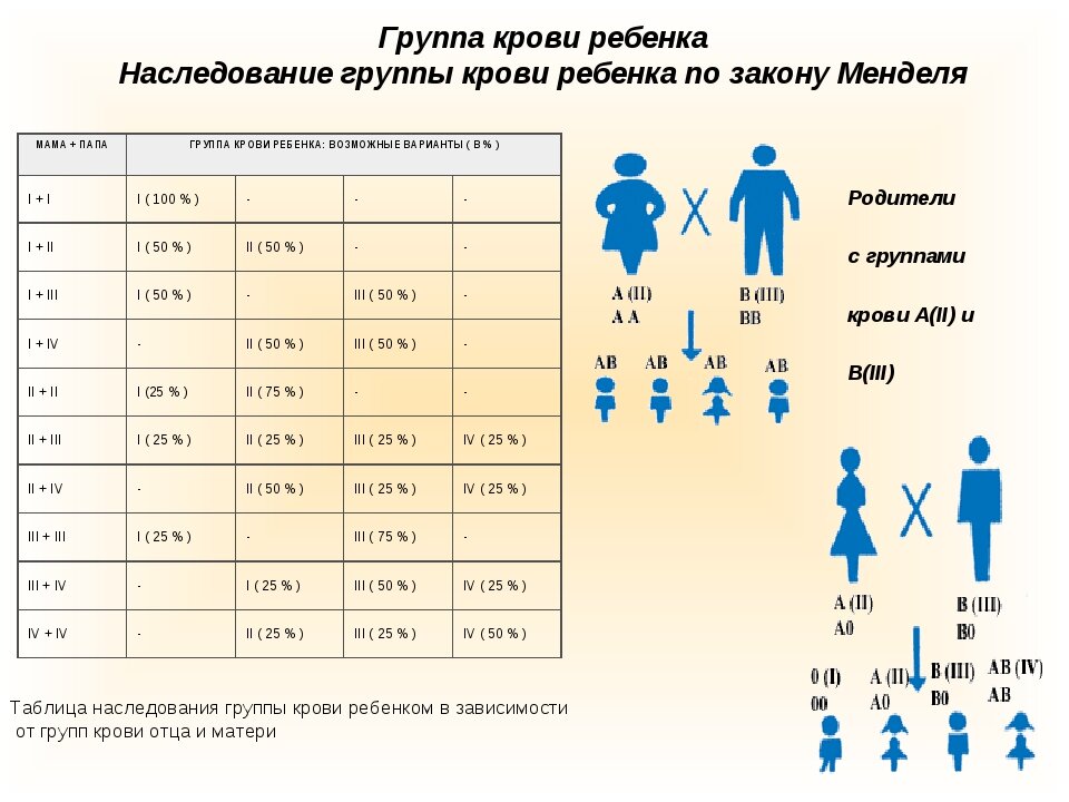 Риск развития определенных заболеваний у группы АВ (IV)