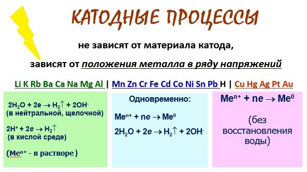  Катодные процессы - электролиз растворов