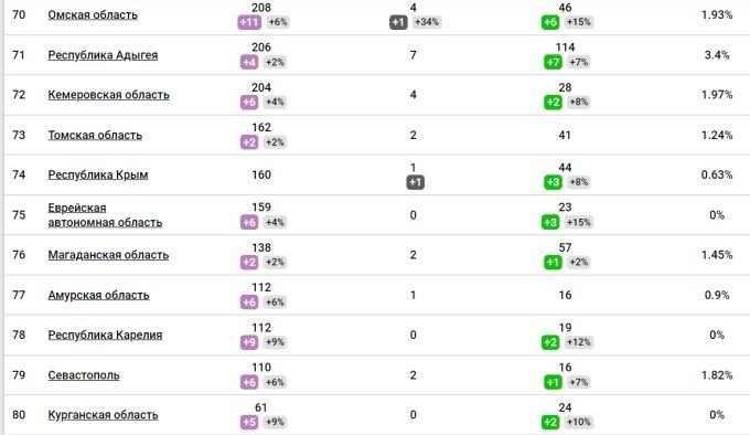 Статистика распространения коронавируса в регионах РФ. Источник: coronavirus-monitor.ru
