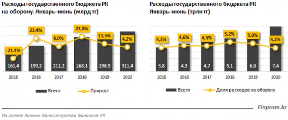 Оборонные расходы Казахстана