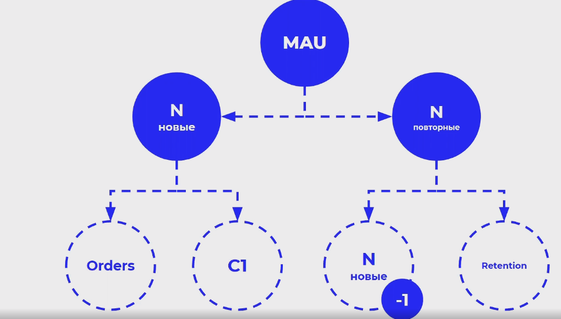 Метрика retention. Иерархия метрик продукта. Дерево метрик retention. Иерархия бизнес метрик. Метрики продукта примеры.