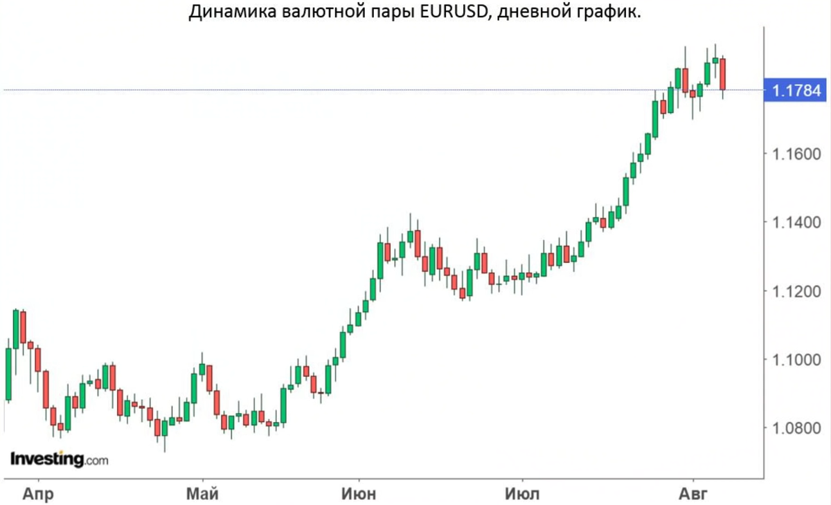Рубит на парах. График валютной пары евро доллар. График доллара за 10 лет. Курс валют график. График роста доллара и евро.