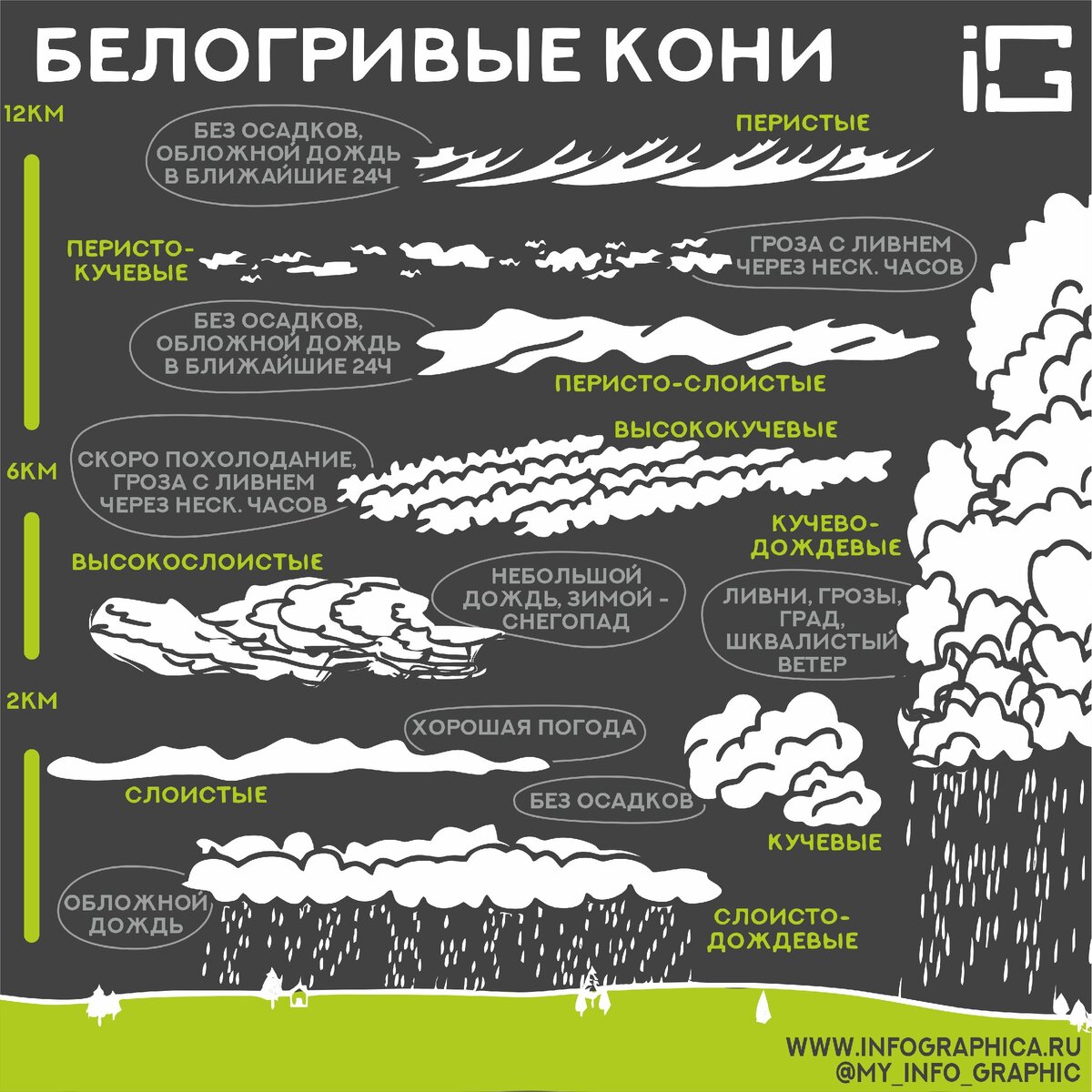 Как определить погоду по облакам. Узнаем новое о природе. Моя инфографика.