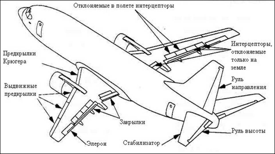 Flight rudder. Крыло самолета Элероны закрылки интерцепторы. Закрылки самолета схема. Механизация крыла самолета Элерон. Механизация крыла Боинг 737.